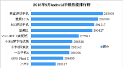 2018年9月最新Android手机性能排行榜出炉：黑鲨游戏手机跑分最高（附榜单）