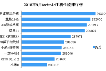 2018年9月最新Android手机性能排行榜出炉：黑鲨游戏手机跑分最高（附榜单）