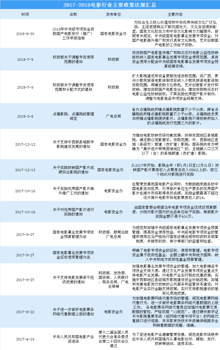 2018年电影行业最新政策法规信息汇总（表）