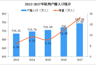 杭州放宽投靠迁移和人才落户政策 2018杭州户籍人口数据统计（图）