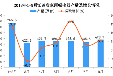 2018年1-8月江蘇省家用吸塵器產量同比增長6.2%