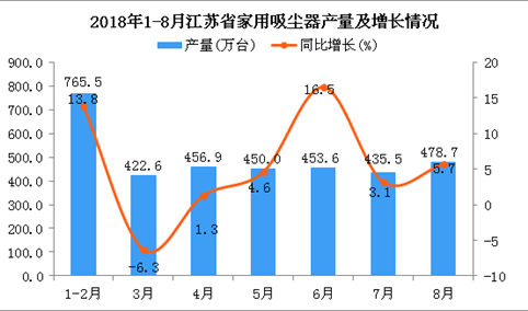 2018年1-8月江苏省家用吸尘器产量同比增长6.2%