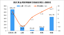国庆黄金周深圳陆海空铁旅客到发人数情况分析：旅客到发总量同比增7.8%（图）