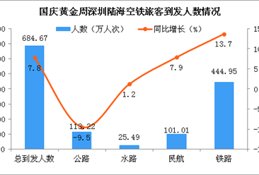 國慶黃金周深圳陸海空鐵旅客到發人數情況分析：旅客到發總量同比增7.8%（圖）