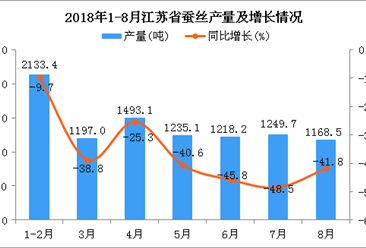 2018年1-8月江苏省蚕丝产量同比增长10.8%（附图）
