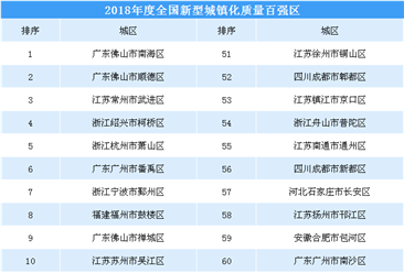 2018年度中国新型城镇化质量百强区排行榜（附全榜单）