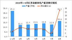 2018年1-8月江苏省液体乳产量为108.6万吨 同比增长2.5%