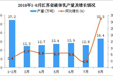 2018年1-8月江苏省液体乳产量为108.6万吨 同比增长2.5%