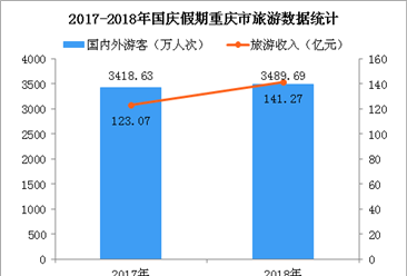 2018国庆假期重庆市共接待游客3490万人次  旅游收入增长28.4%（图）