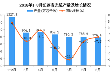 2018年1-8月江苏省光缆产量为6361.7万芯千米 同比增长2%