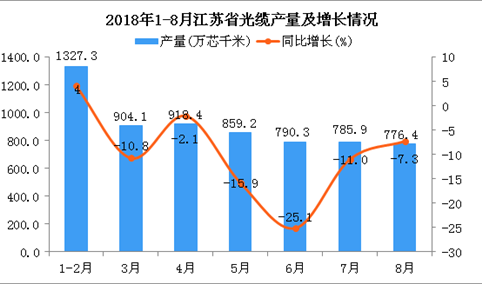 2018年1-8月江苏省光缆产量为6361.7万芯千米 同比增长2%