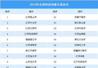 2018年全国科技创新百强县市排行榜（附榜单）