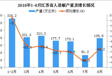 2018年1-8月江蘇省人造板產量為1365.5萬立米 同比下降18%