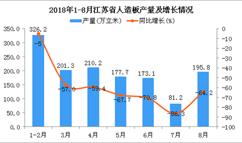 2018年1-8月江苏省人造板产量为1365.5万立米 同比下降18%
