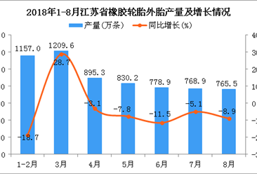 2018年1-8月江苏省橡胶轮胎外胎产量同比下降4.8%（附图）