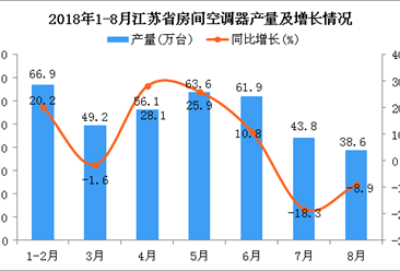 2018年1-8月江苏省空调产量为380.1万台 同比增长11%