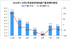 2018年1-8月江蘇省家用電風扇產量為25.9萬臺 同比下降44.7%
