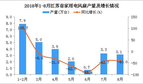 2018年1-8月江苏省家用电风扇产量为25.9万台 同比下降44.7%