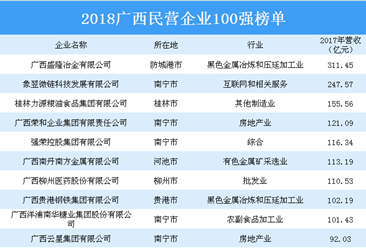 2018年广西民营企业100强榜单出炉：100强企业营收总额达3234.40亿（附榜单）
