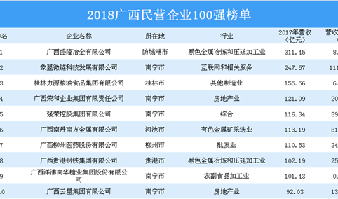 2018年广西民营企业100强榜单出炉：100强企业营收总额达3234.40亿（附榜单）