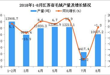 2018年1-8月江蘇省毛絨產量為74536噸 同比增長8%