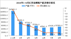 2018年1-8月江苏省酒精产量同比下降11.9%（附图）