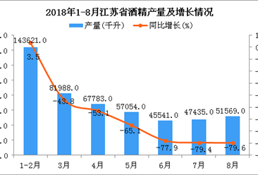 2018年1-8月江蘇省酒精產量同比下降11.9%（附圖）