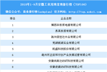 产业地产情报：2018年1-9月安徽工业用地拿地排行榜（TOP100)