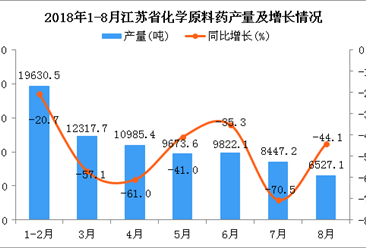 2018年1-8月江苏省化学原料药产量为77403.6吨 同比下降9.7%