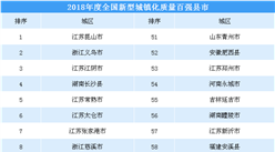 2018年度全国新型城镇化质量百强县市排行榜（附全榜单）