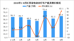 2018年1-8月江蘇省電動自行車產量及增長情況分析：同比增長19.5%