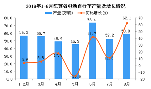 2018年1-8月江苏省电动自行车产量及增长情况分析：同比增长19.5%