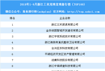 产业地产情报：2018年1-9月浙江工业用地拿地排行榜（TOP100)