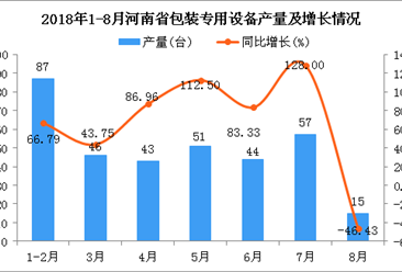 2018年1-8月河南省包装专用设备产量为343台 同比下降17.94%