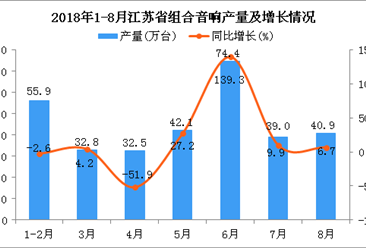 2018年1-8月江苏省组合音响产量为317.6万台 同比增长8%（附图）