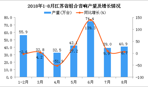 2018年1-8月江苏省组合音响产量为317.6万台 同比增长8%（附图）