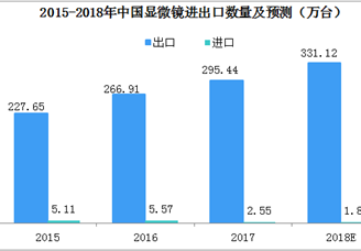 2018年中国显微镜出口量将达到330万台  高端产品才是盈利王道