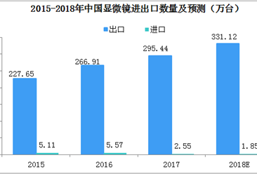 2018年中国显微镜出口量将达到330万台  高端产品才是盈利王道