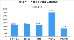 2018國慶消費大數據分析：無人機、翻譯機同比增長超三倍