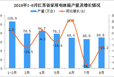 2018年1-8月江苏省家用电冰箱产量为552.1万台 同比增长7.4%