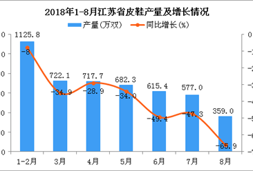 2018年1-8月江蘇省皮鞋產量為4799.3萬雙 同比下降8.8%