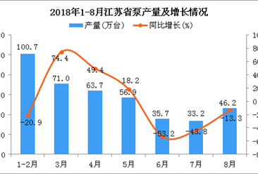 2018年1-8月江苏省泵产量为407.4万台 同比下降10.7%