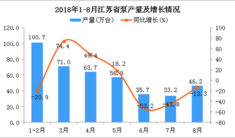 2018年1-8月江苏省泵产量为407.4万台 同比下降10.7%