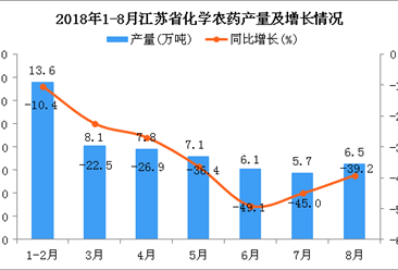 2018年1-8月江苏省化学农药产量为54.9万吨 同比下降5.3%