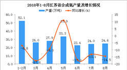 2018年1-8月江蘇省合成氨產量同比下降5.2%（附圖）