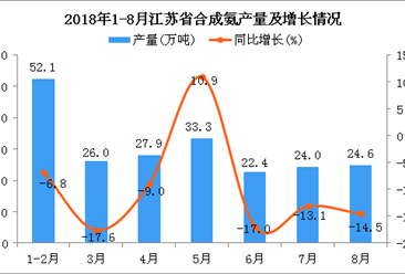 2018年1-8月江苏省合成氨产量同比下降5.2%（附图）