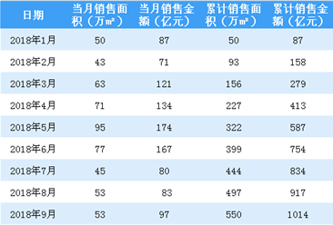 2018年9月绿城中国销售简报：累计销售额突破千亿（附图表）