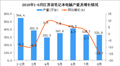 2018年1-8月江蘇省筆記本電腦產量為2631.3萬臺 同比下降2.9%