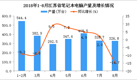 2018年1-8月江苏省笔记本电脑产量为2631.3万台 同比下降2.9%
