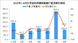 2018年1-8月江苏省民用钢质船舶产量及增长情况分析（附图）